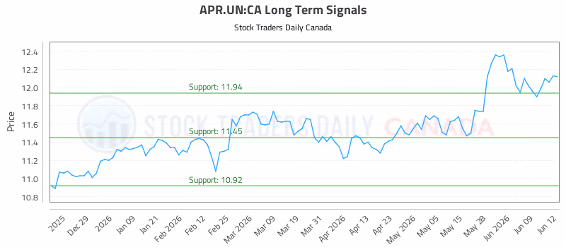 Stock Chart for APR.UN:CA