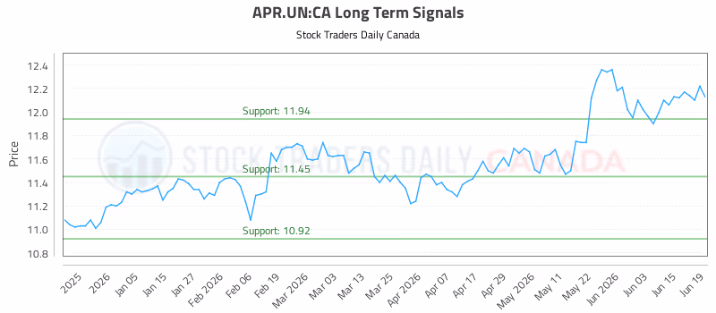 Stock Chart for APR.UN:CA
