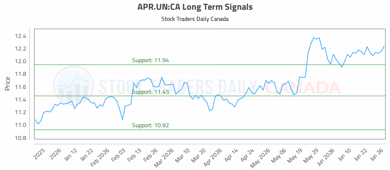 Stock Chart for APR.UN:CA