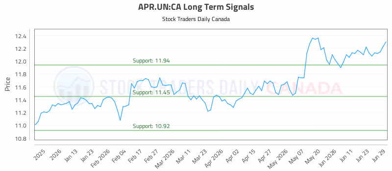 Stock Chart for APR.UN:CA