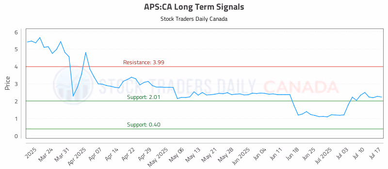 Stock Chart for APS:CA