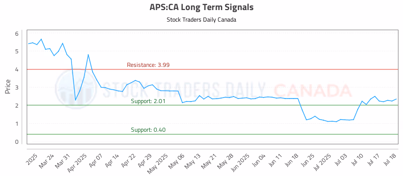 Stock Chart for APS:CA