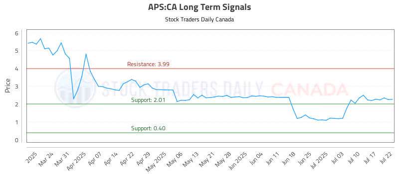 Stock Chart for APS:CA