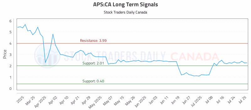 Stock Chart for APS:CA