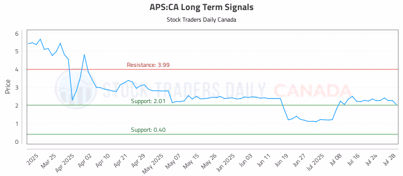 Stock Chart for APS:CA