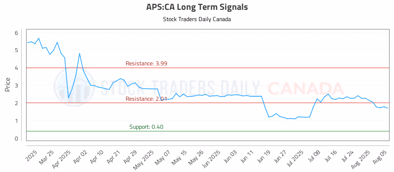 Stock Chart for APS:CA