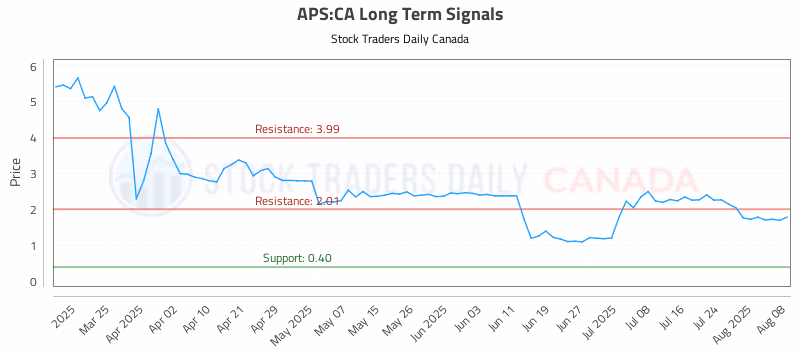 Stock Chart for APS:CA