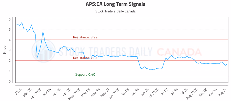 Stock Chart for APS:CA