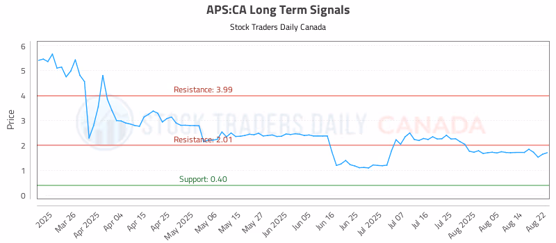 Stock Chart for APS:CA