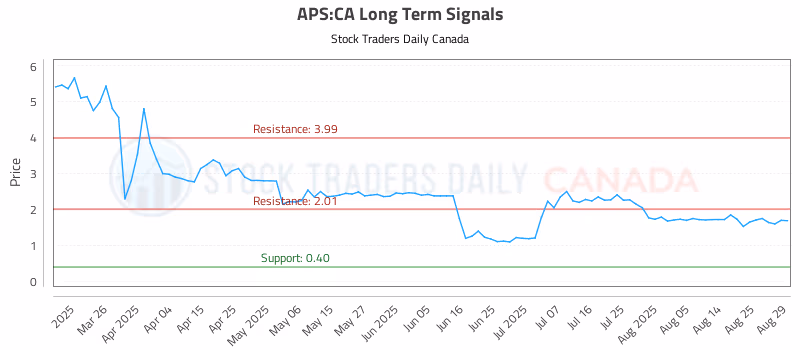 Stock Chart for APS:CA