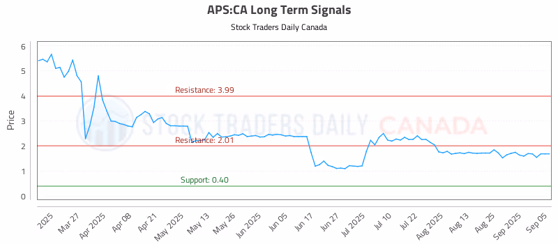 Stock Chart for APS:CA