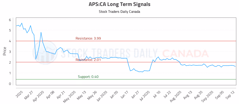 Stock Chart for APS:CA