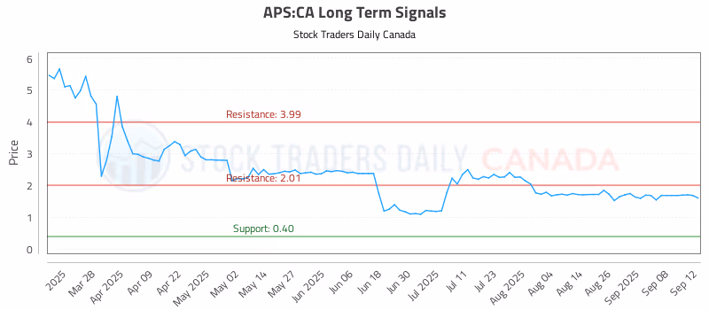 Stock Chart for APS:CA