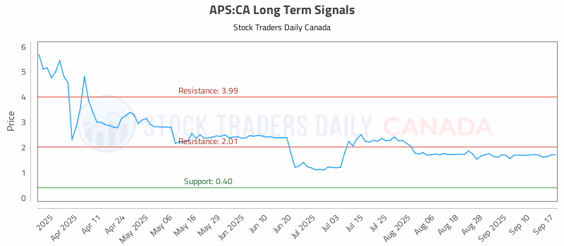 Stock Chart for APS:CA