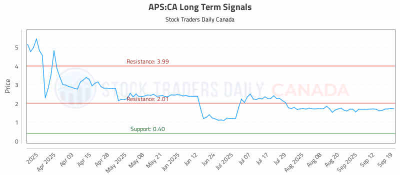 Stock Chart for APS:CA