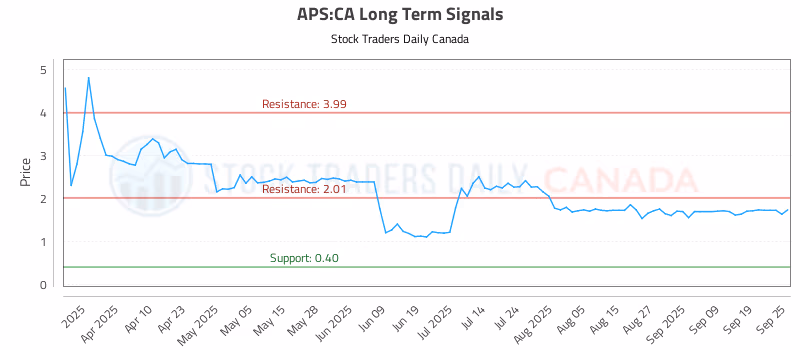 Stock Chart for APS:CA