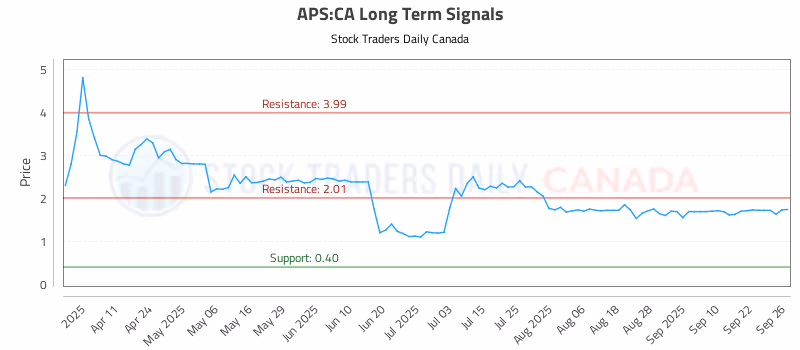 Stock Chart for APS:CA