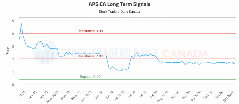 Stock Chart for APS:CA
