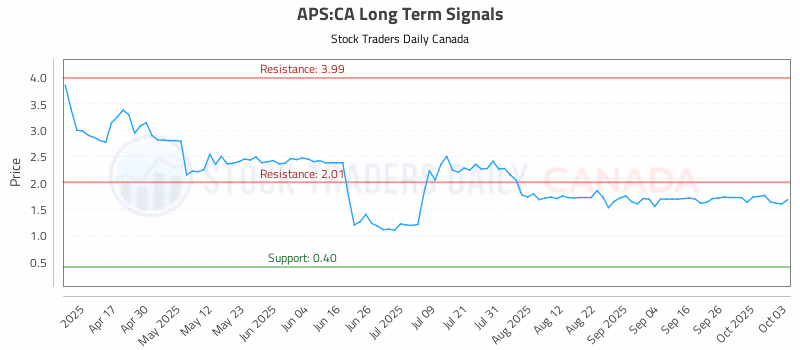 Stock Chart for APS:CA