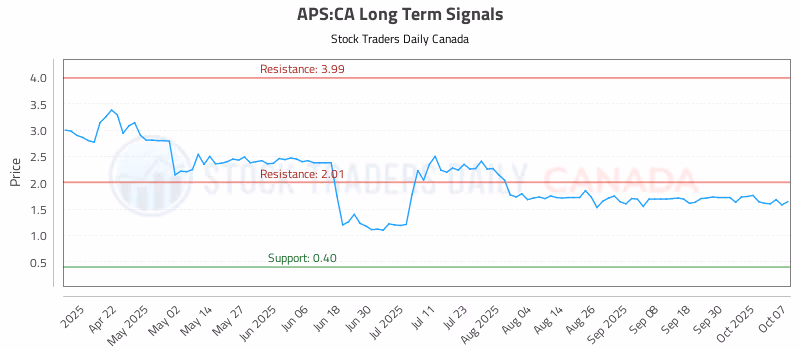 Stock Chart for APS:CA