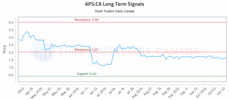 Stock Chart for APS:CA