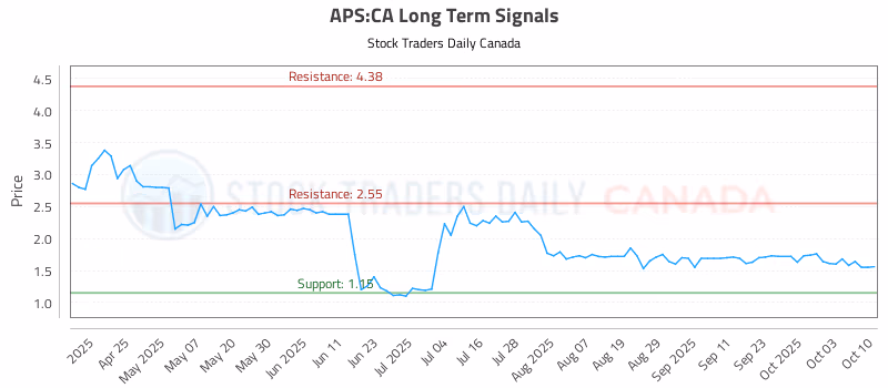 Stock Chart for APS:CA