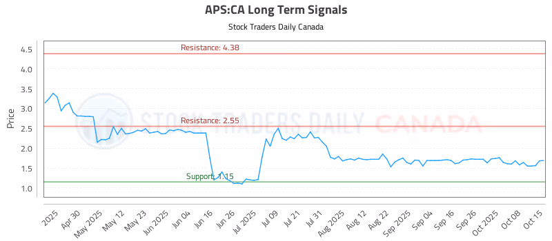 Stock Chart for APS:CA