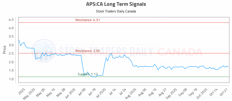 Stock Chart for APS:CA