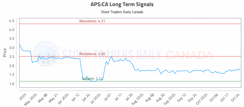 Stock Chart for APS:CA