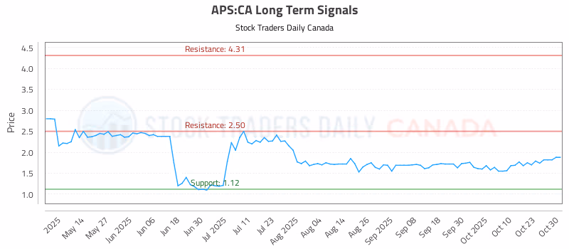 Stock Chart for APS:CA