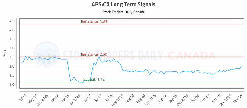 Stock Chart for APS:CA