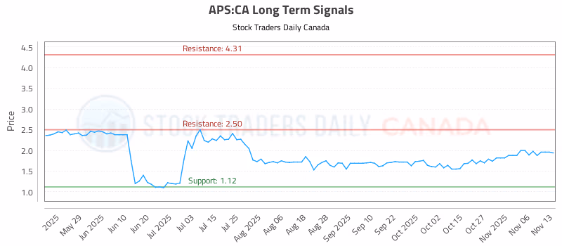 Stock Chart for APS:CA