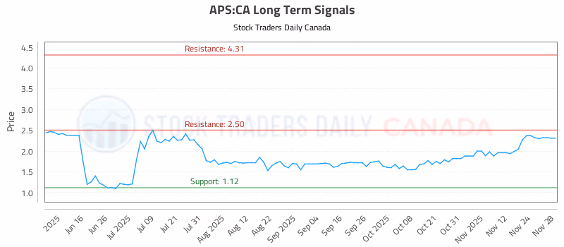 Stock Chart for APS:CA