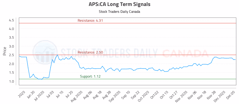 Stock Chart for APS:CA