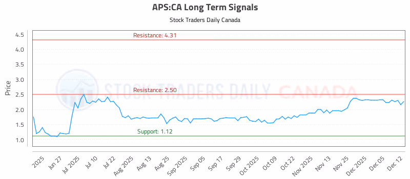 Stock Chart for APS:CA
