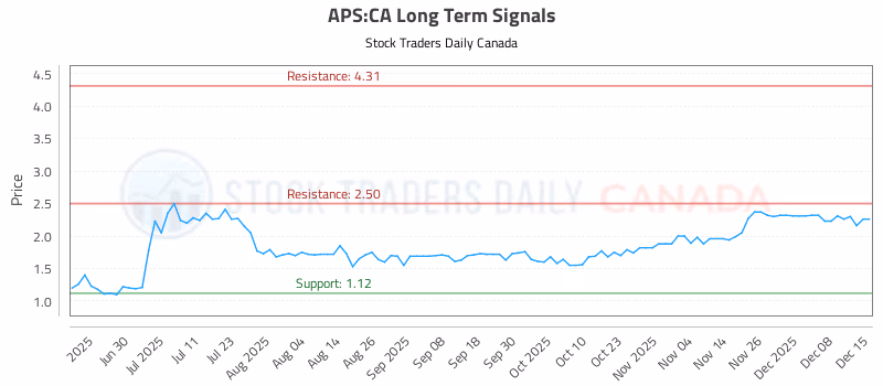 Stock Chart for APS:CA