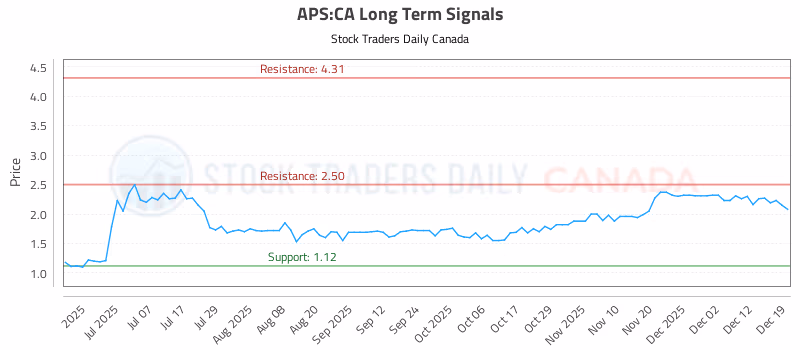 Stock Chart for APS:CA