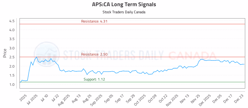 Stock Chart for APS:CA
