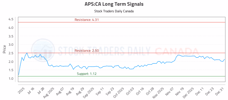 Stock Chart for APS:CA