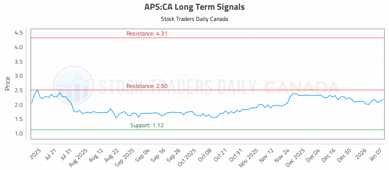 Stock Chart for APS:CA