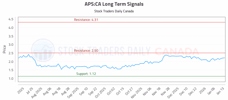 Stock Chart for APS:CA