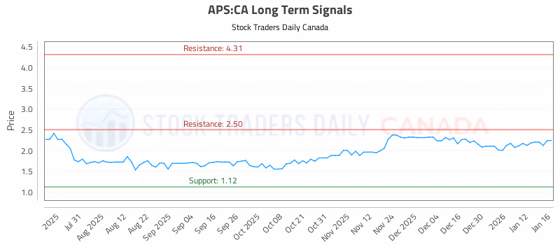 Stock Chart for APS:CA