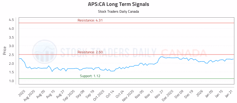 Stock Chart for APS:CA