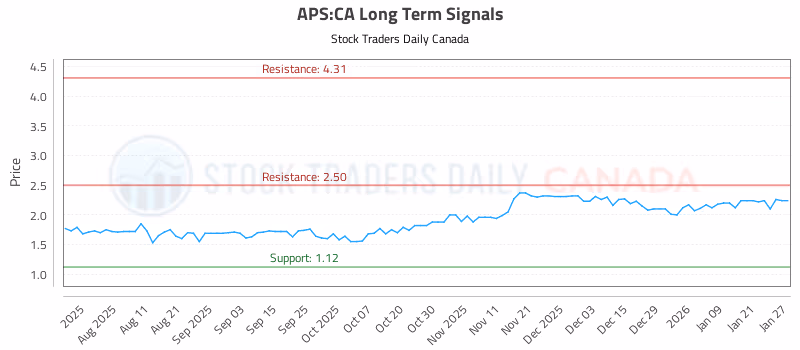 Stock Chart for APS:CA