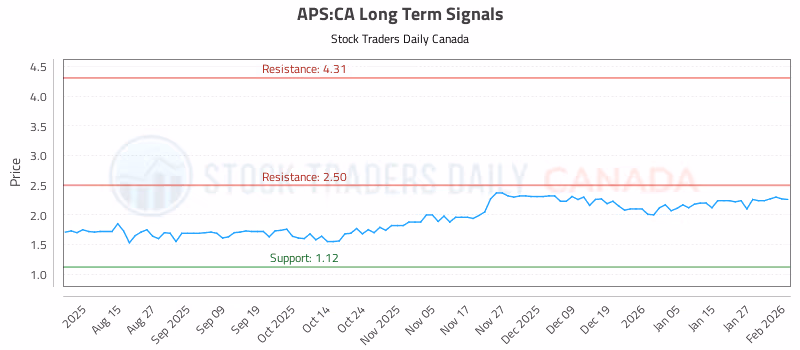 Stock Chart for APS:CA