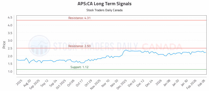 Stock Chart for APS:CA