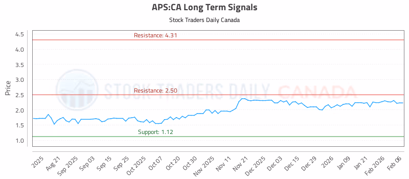 Stock Chart for APS:CA