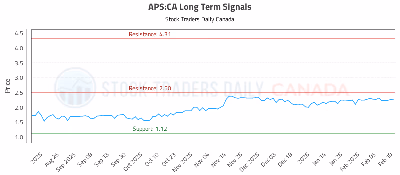 Stock Chart for APS:CA
