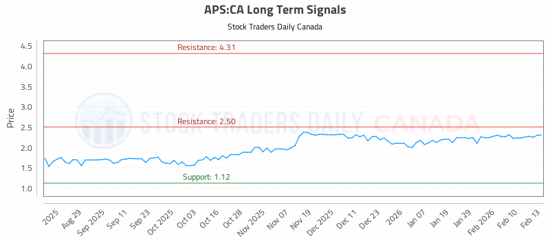 Stock Chart for APS:CA