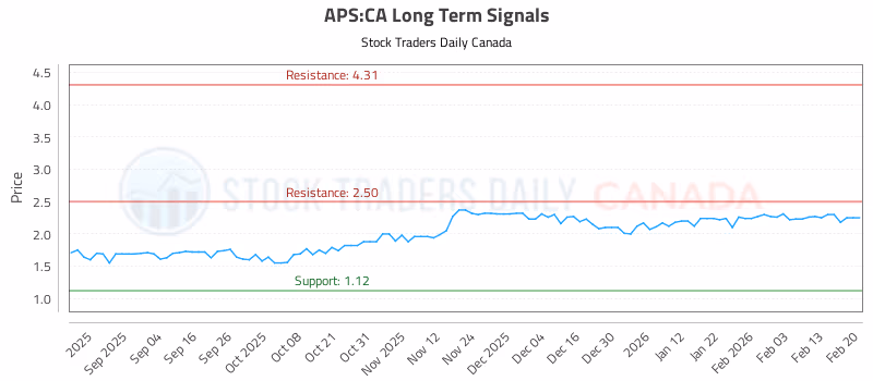 Stock Chart for APS:CA